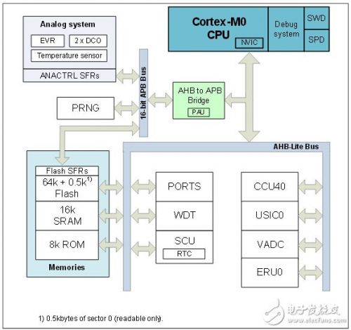 MCU電機控制方案
